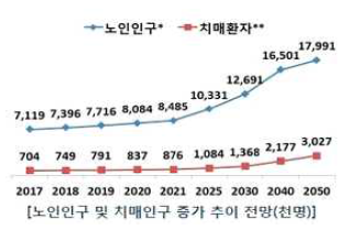 노인과 치매인구의 증가 추이 (천명)