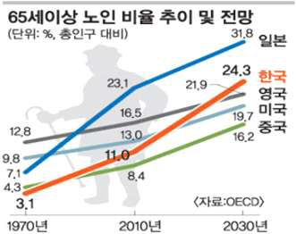 주요국가 노인 비율 추이