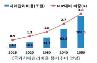 국가치매관리비용 증가 추이