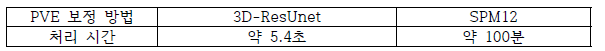 딥러닝을 통한 PVE 보정 처리 시간과 SPM12를 통한 PVE 보정 처리 시간