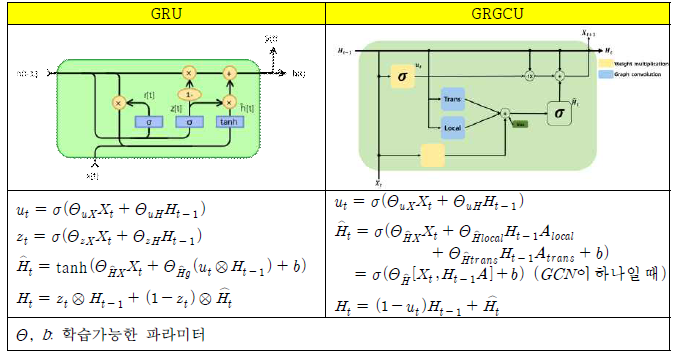 기존 GRU와 제안한 GRGCU의 비교