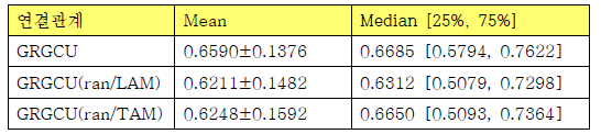 GRGCU의 연결관계 조건에 따른 상관계수 성능 비교 표
