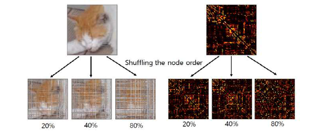 그래프의 Permutation Invariant한 성질. 일반사진(좌측)과 인접형렬(우측)의 노드 순 서를 섞었을 때, Spatial Locality 에 기반한 일반 사진은 의미가 사라지지만, 인접행렬은 그렇 지 아니함.
