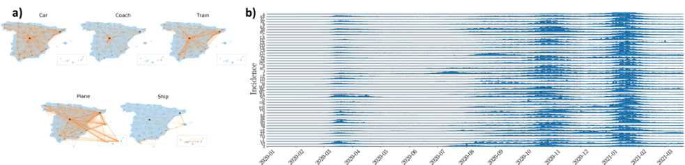 a) 스페인의 이동수단 별 연결성, b) 스페인에서 52개 주에서 1년간 발생한 코로나 확진자 수