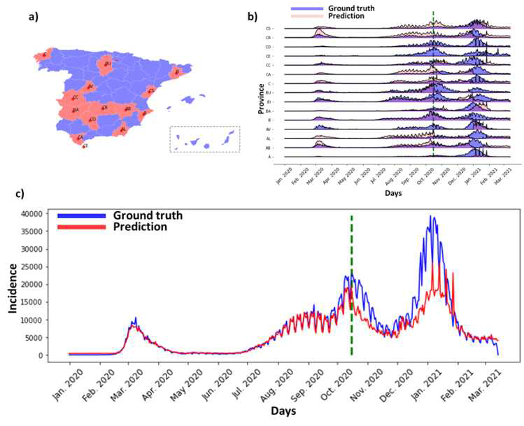 a) 스페인 지도로 빨간색으로 표시된 주의 예측 결과를 그림 b)에 그린 것, b) 임의로 선 택된 15개 주에 대한 예측 결과, 파란색은 정답 데이터, 빨간색은 GRGCU의 예측 결과, c) 스페 인의 전체 코로나 확진자 수 예측 그래프, 파란색은 정답 데이터, 빨간색은 GRGCU의 예측 결과, 그림 b)와 c)의 초록색 선의 왼쪽은 모델을 학습시키기 위해 사용한 학습 데이터를 나타내고, 오 른쪽은 테스트 데이터를 의미함.