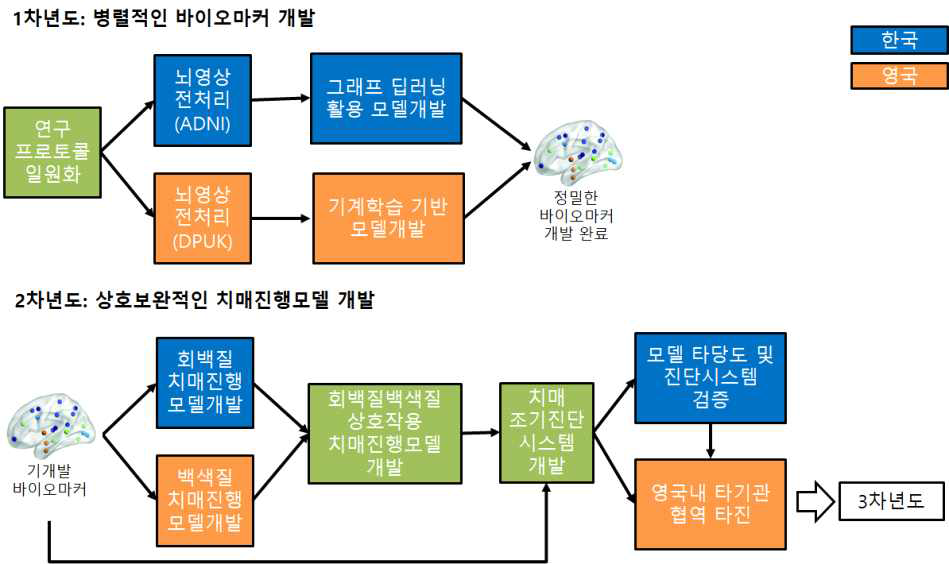 영국과의 연구분담 및 연구추진 일정