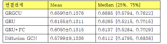 GRGCU와 타 모델간의 비교표