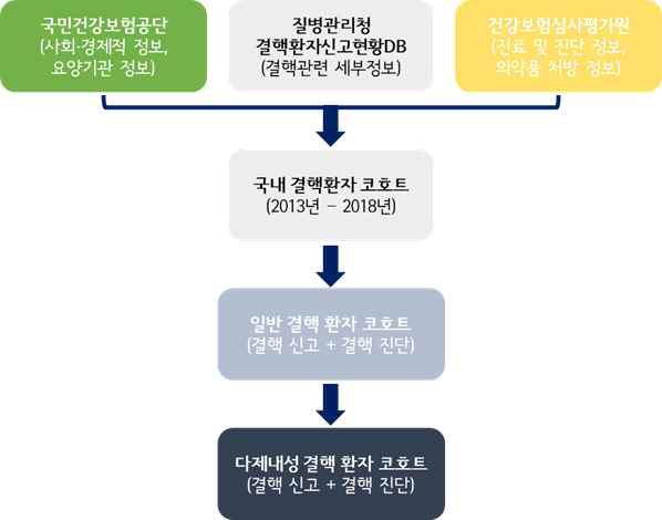 연계자료원 기반 결핵 코호트 구축 과정