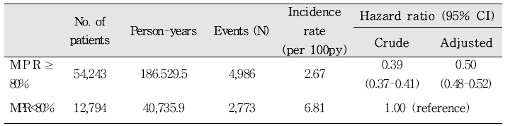 Medication Possession Ratio를 활용한 복약 순응도와 모든 원인 사망 발생 간 연관성