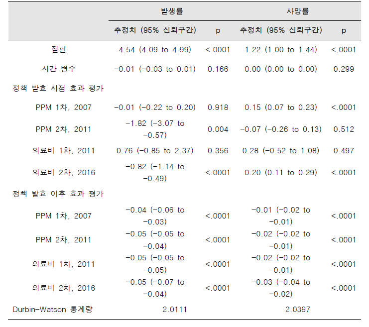 단절적 시계열 분석을 통한 발생률, 사망률에 대한 정책 효과 평가