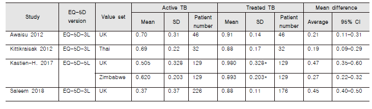 결핵 치료 전후 EQ-5D and EQ-VAS 의 평균 차이