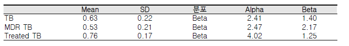 건강상태별 효용가중치