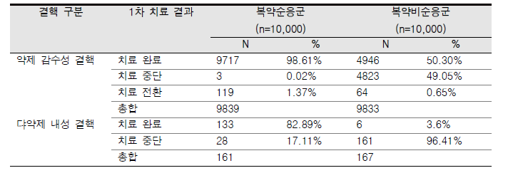 1차 치료결과에 따른 시뮬레이션 결과