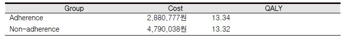 치료순응도에 따른 경제성 평가 결과