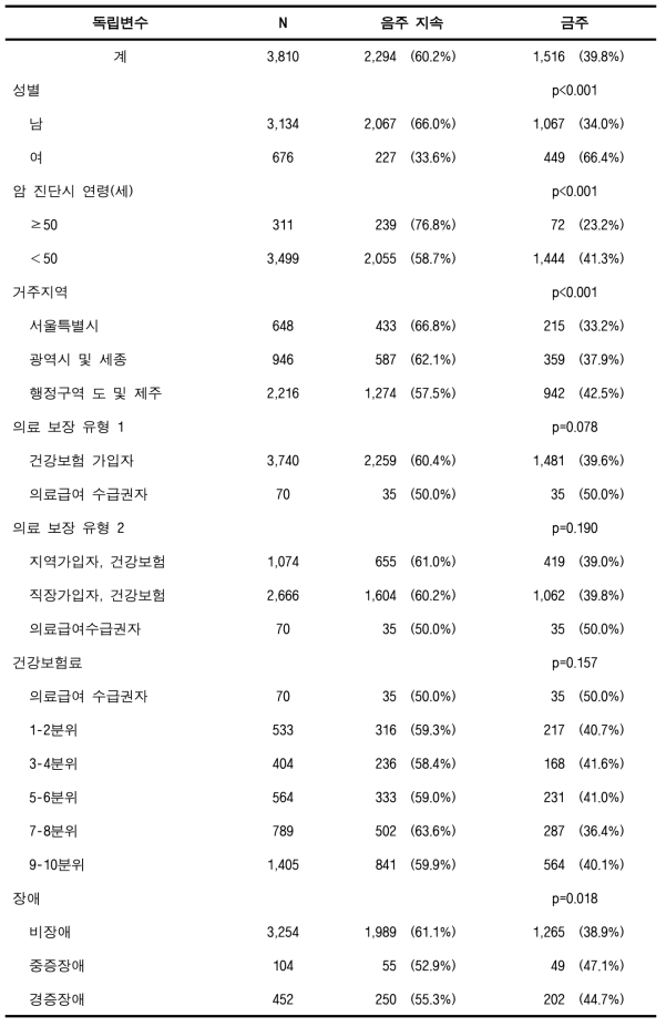 검진코호트DB에서의 음주 암환자의 금주율 (대장암)