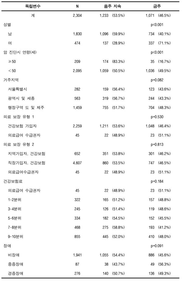 검진코호트DB에서의 음주 암환자의 금주율 (폐암)