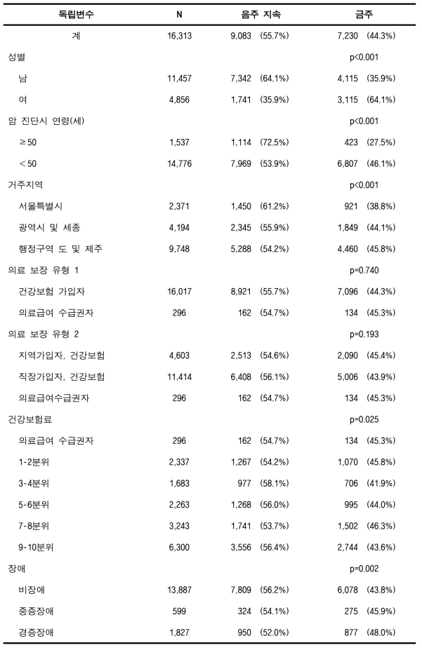 검진코호트DB에서의 음주 암환자의 금주율 (기타암)