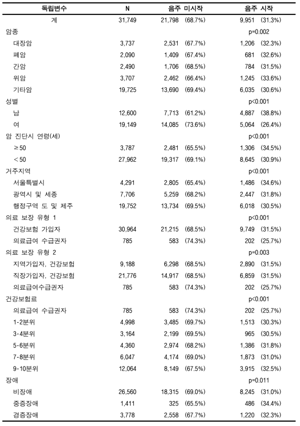 검진코호트DB에서의 비음주·금주 암환자의 음주시작율 (전체암)