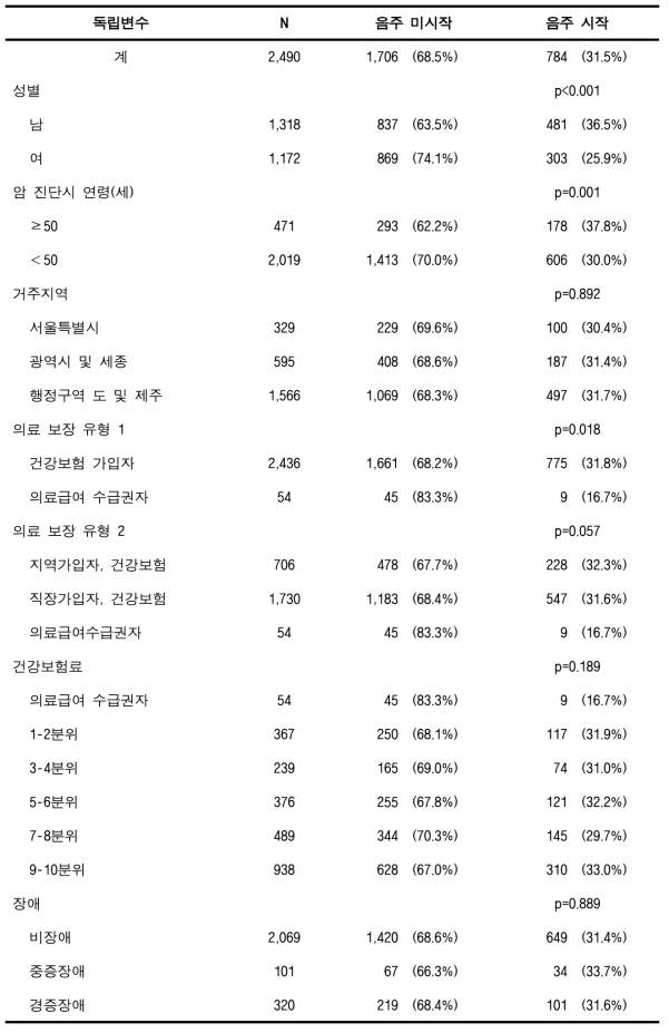 검진코호트DB에서의 비음주·금주 암환자의 음주시작율 (간암)