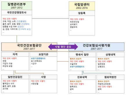 데이터 연계 과정 개요