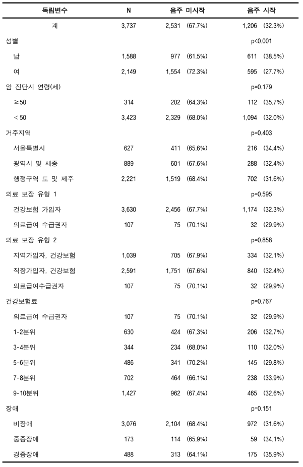 검진코호트DB에서의 비음주·금주 암환자의 음주시작율 (대장암)