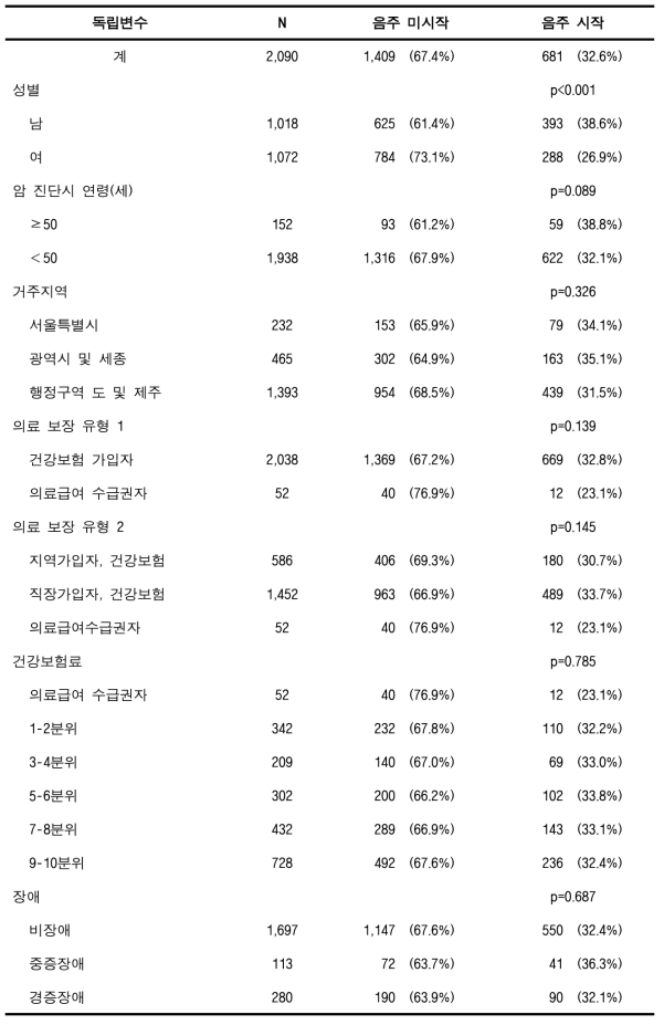 검진코호트DB에서의 비음주·금주 암환자의 음주시작율 (폐암)