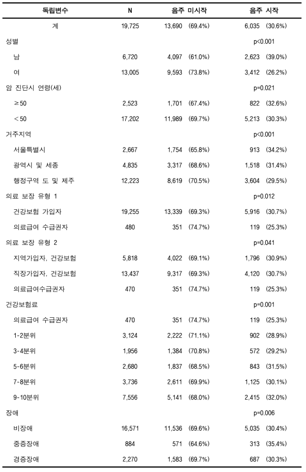 검진코호트DB에서의 비음주·금주 암환자의 음주시작율 (기타암)