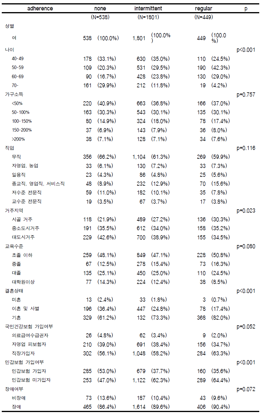 유방암에서의 최근 10년간 암 수검