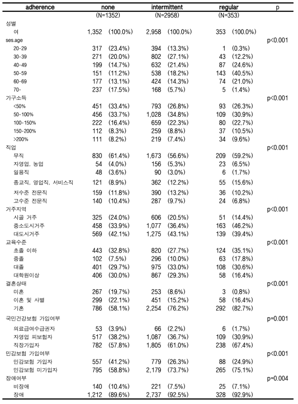 자궁경부암에서의 최근 10년간 암 수검