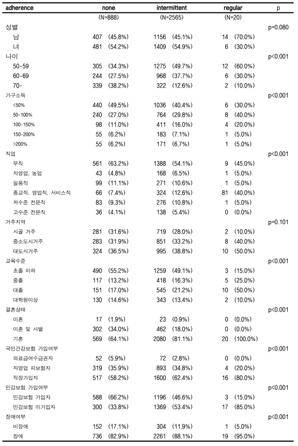 대장암에서의 최근 10년간 암 수검