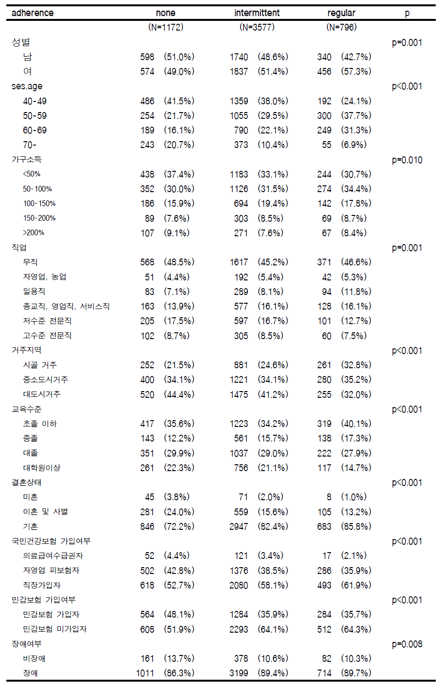 위암에서의 최근 10년간 암 수검