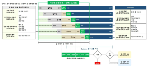 시간 기준 데이터 연계 개념도