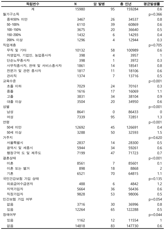 맞춤형연구DB에서의 원발암 발생률(유방암)