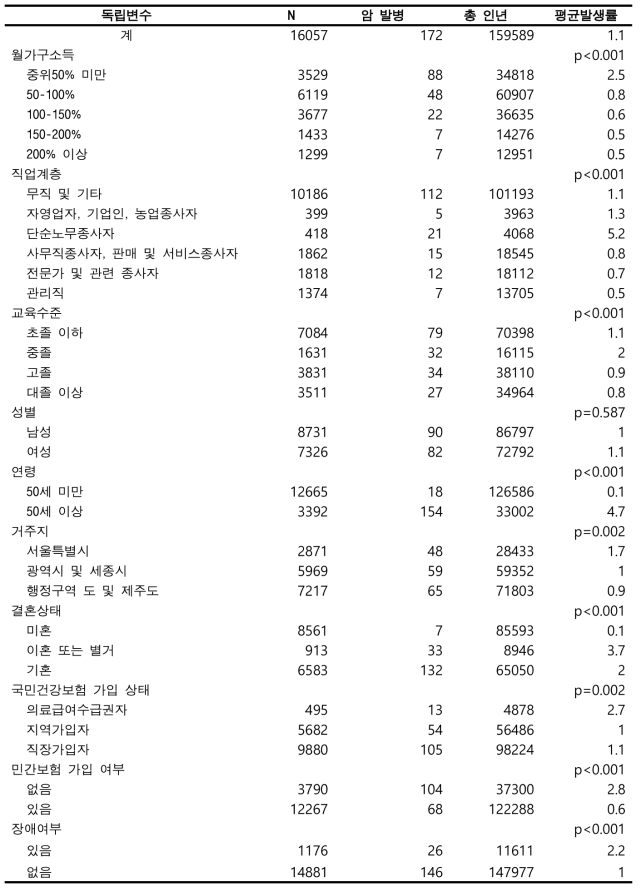 맞춤형연구DB에서의 원발암 발생률(대장암)