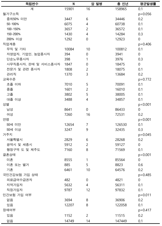 맞춤형연구DB에서의 원발암 발생률(자궁경부암)