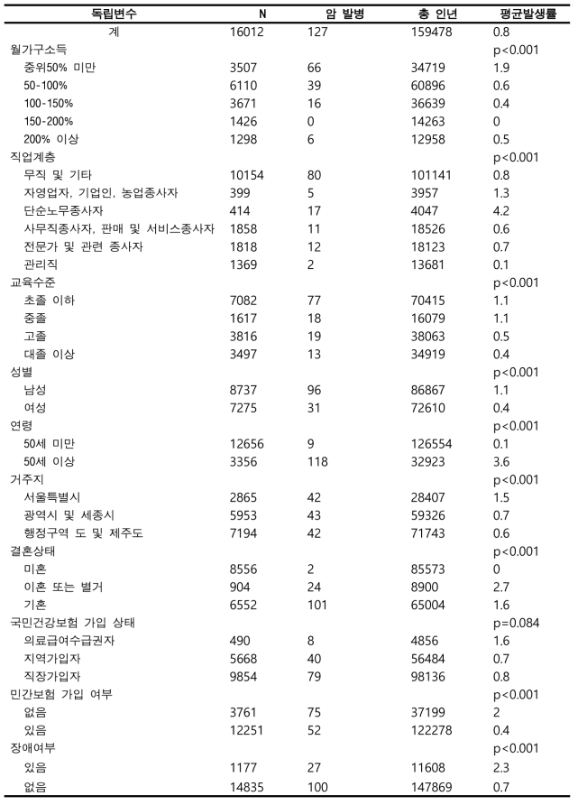 맞춤형연구DB에서의 원발암 발생률(폐암)