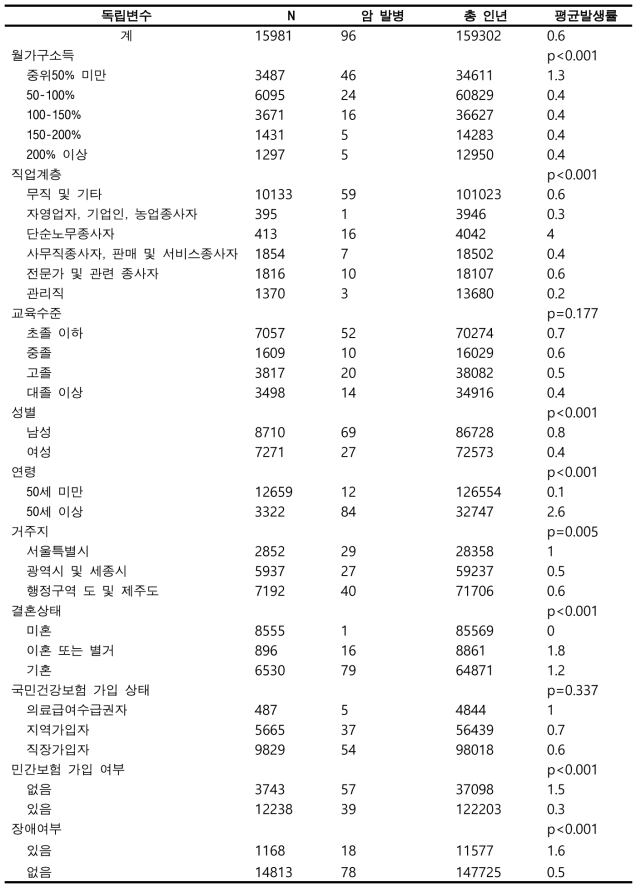 맞춤형연구DB에서의 원발암 발생률(간암)