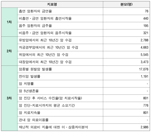 맞춤형연구DB에서의 연구대상자의 수