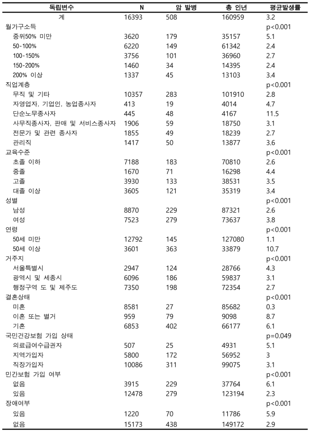 맞춤형연구DB에서의 원발암 발생률(위암)