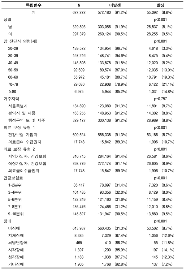 표본코호트DB에서의 원발암 발생률 (전체암, 성인)