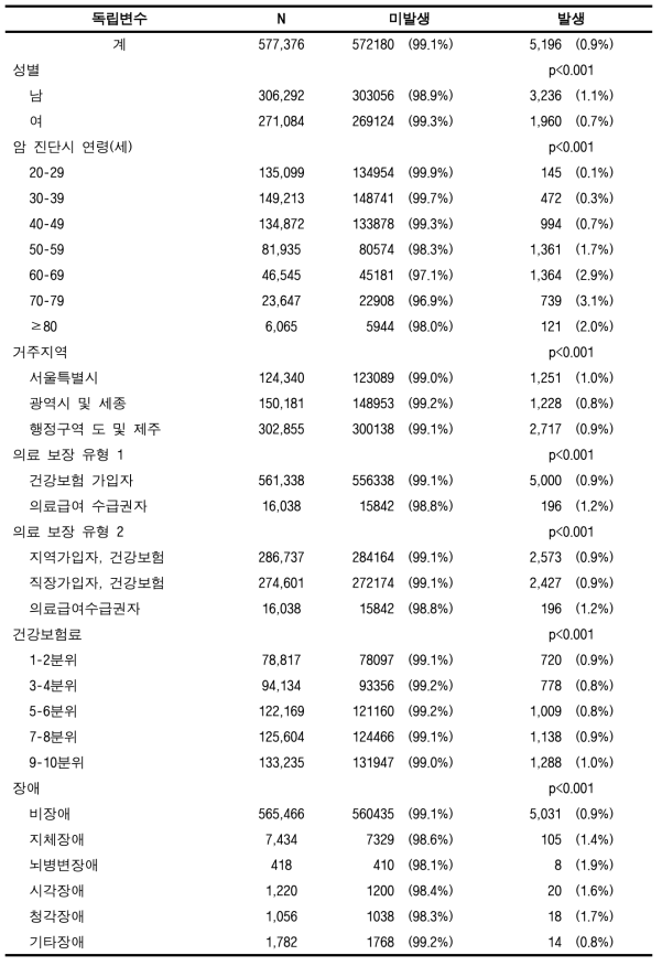 표본코호트DB에서의 원발암 발생률 (대장암, 성인)