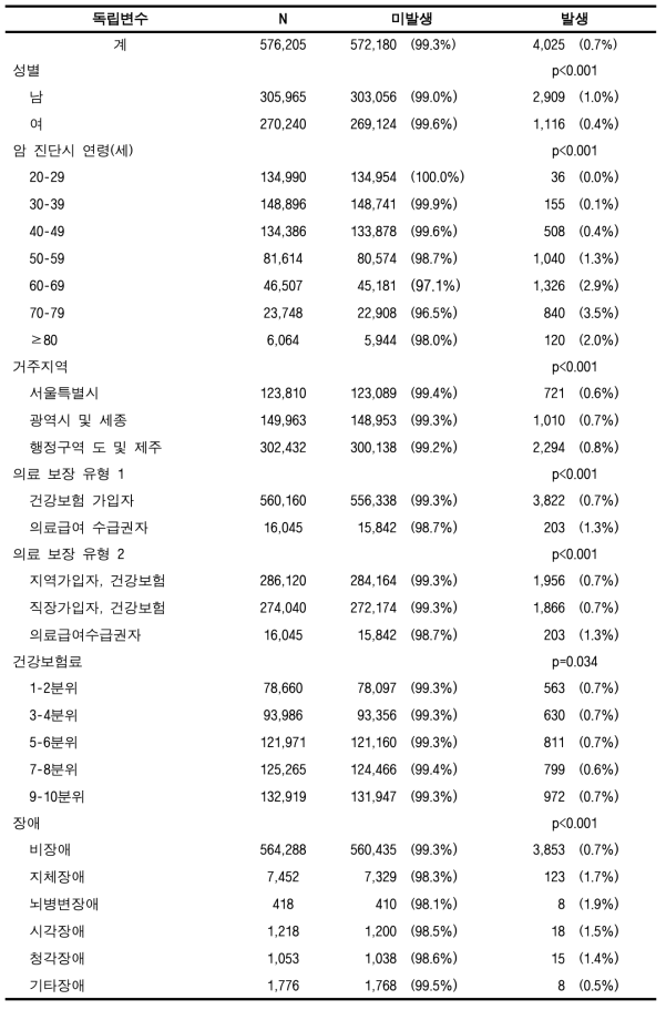 표본코호트DB에서의 원발암 발생률 (폐암, 성인)