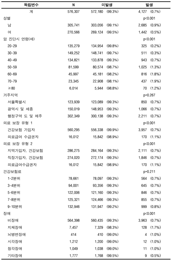 표본코호트DB에서의 원발암 발생률 (간암, 성인)