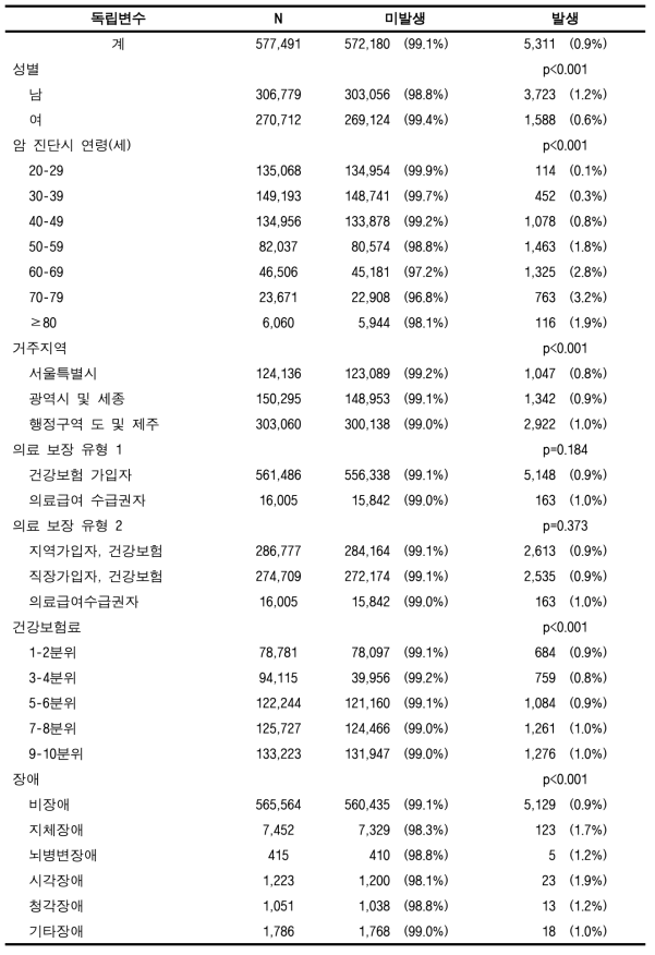 표본코호트DB에서의 원발암 발생률 (위암, 성인)