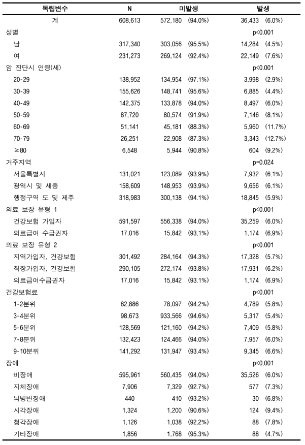 표본코호트DB에서의 원발암 발생률 (기타암, 성인)