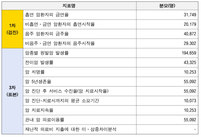 검진코호트DB와 표본코호트DB에서의 연구대상자의 수