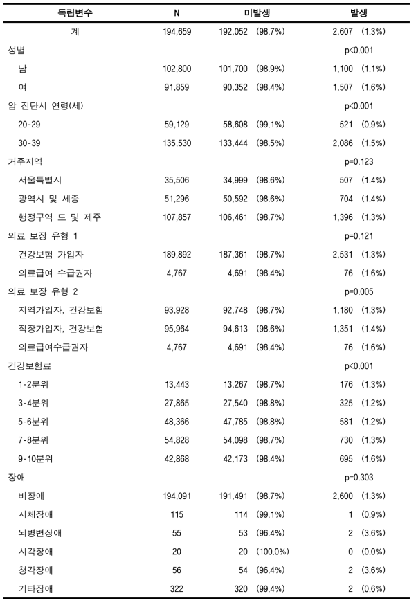 표본코호트DB에서의 원발암 발생률 (전체암, 소아청소년)