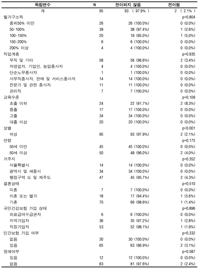 맞춤형연구DB에서의 암 전이율(유방암)