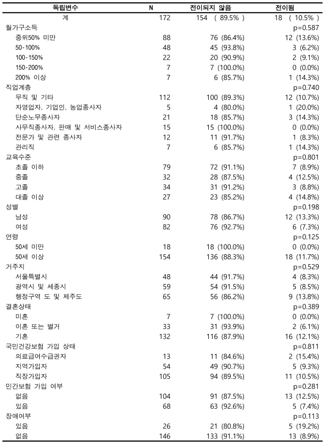 맞춤형연구DB에서의 암 전이율(대장암)