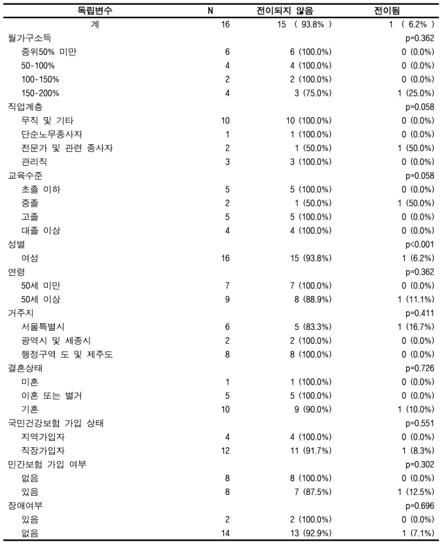 맞춤형연구DB에서의 암 전이율(자궁경부암)